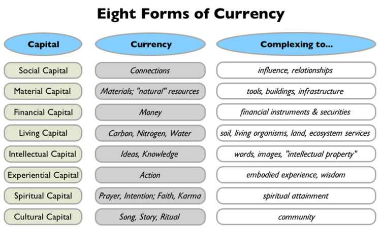 8 forms of capital